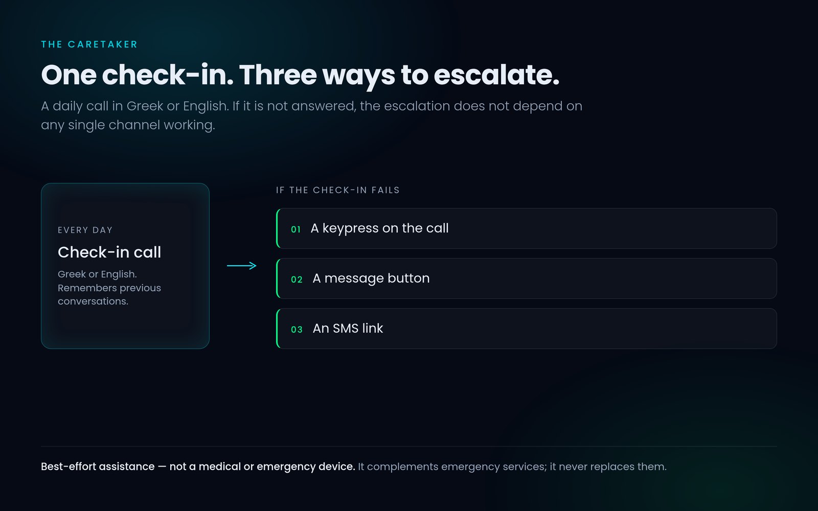 Diagram: a daily check-in call, and the three independent channels it escalates through