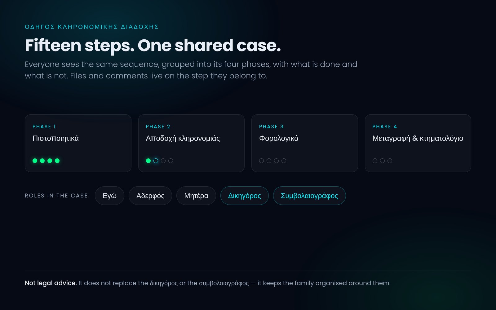 Diagram: fifteen inheritance steps grouped into four phases, with the roles that share the case